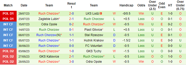 Nhận định, soi kèo Legia Warszawa vs Ruch Chorzow, 1h ngày 7/8 - Ảnh 2