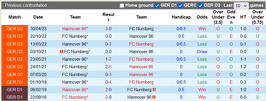 Nhận định, soi kèo Nurnberg vs Hannover, 18h30 ngày 6/8 - Ảnh 3