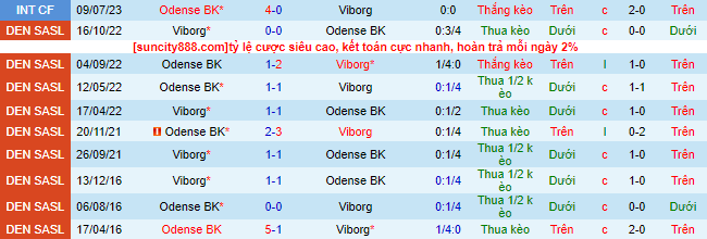Nhận định, soi kèo Odense vs Viborg, 0h00 ngày 8/8 - Ảnh 1