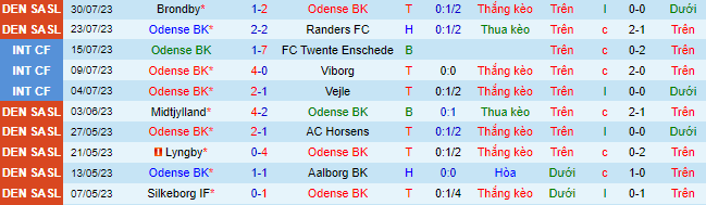 Nhận định, soi kèo Odense vs Viborg, 0h00 ngày 8/8 - Ảnh 2