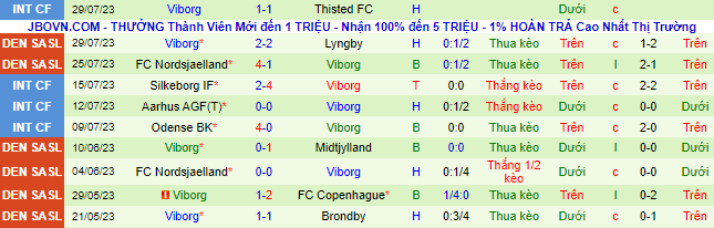 Nhận định, soi kèo Odense vs Viborg, 0h00 ngày 8/8 - Ảnh 3