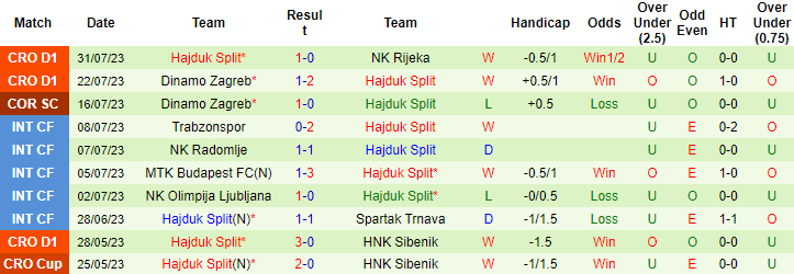 Nhận định, soi kèo Osijek vs Hajduk Split, 23h45 ngày 6/8 - Ảnh 2