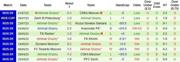 Nhận định, soi kèo PFC Sochi vs Akhmat Grozny, 0h00 ngày 7/8 - Ảnh 2