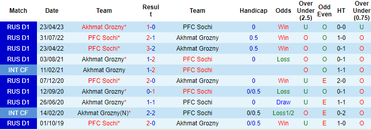 Nhận định, soi kèo PFC Sochi vs Akhmat Grozny, 0h00 ngày 7/8 - Ảnh 3