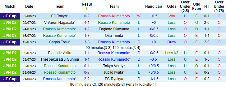 Nhận định, soi kèo Roasso Kumamoto vs Mito Hollyhock, 17h ngày 6/8 - Ảnh 1