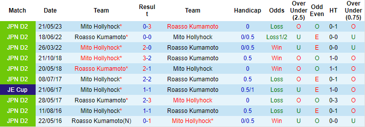 Nhận định, soi kèo Roasso Kumamoto vs Mito Hollyhock, 17h ngày 6/8 - Ảnh 3