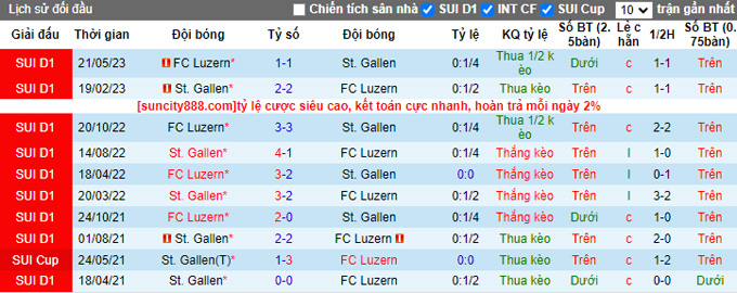 Nhận định, soi kèo St. Gallen vs FC Luzern, 21h30 ngày 6/8 - Ảnh 3