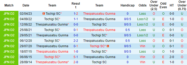 Nhận định, soi kèo Thespakusatsu Gunma vs Tochigi SC, 17h ngày 6/8 - Ảnh 3