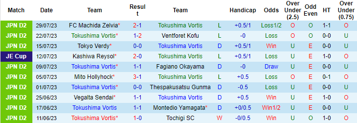 Nhận định, soi kèo Tokushima Vortis vs JEF United, 17h ngày 6/8 - Ảnh 1