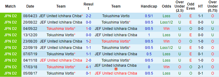 Nhận định, soi kèo Tokushima Vortis vs JEF United, 17h ngày 6/8 - Ảnh 3