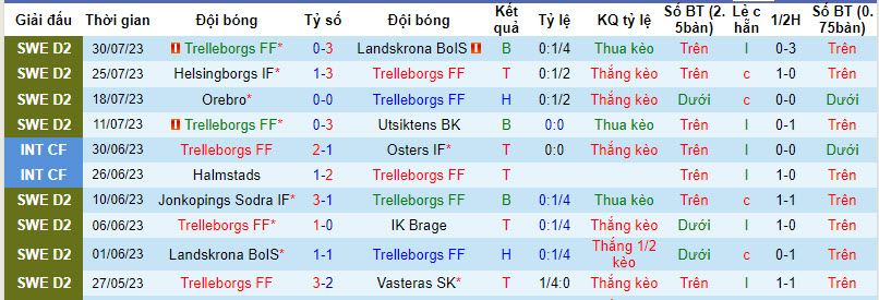 Nhận định, soi kèo Trelleborgs FF vs Orebro, 0h00 ngày 8/8 - Ảnh 1