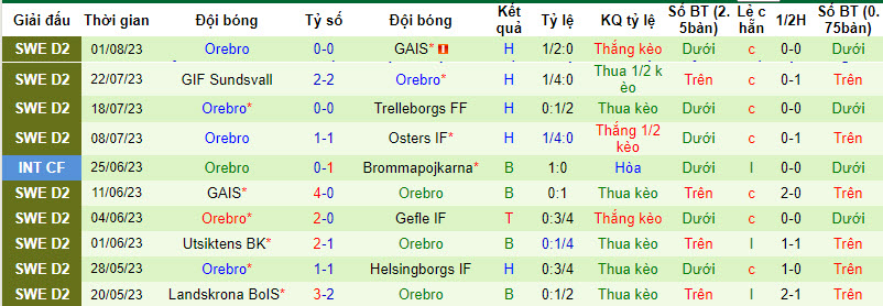 Nhận định, soi kèo Trelleborgs FF vs Orebro, 0h00 ngày 8/8 - Ảnh 2