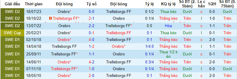 Nhận định, soi kèo Trelleborgs FF vs Orebro, 0h00 ngày 8/8 - Ảnh 3