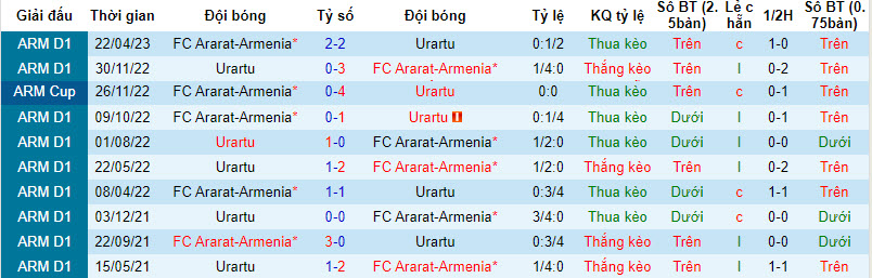 Nhận định, soi kèo Urartu vs FC Ararat-Armenia, 23h ngày 7/8 - Ảnh 3