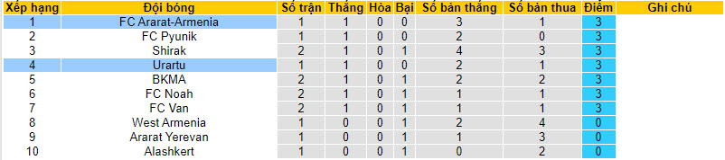 Nhận định, soi kèo Urartu vs FC Ararat-Armenia, 23h ngày 7/8 - Ảnh 4