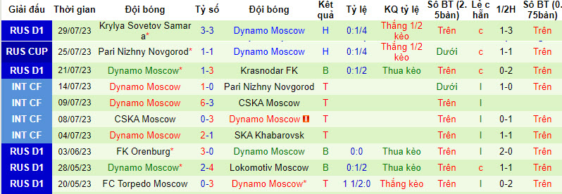 Nhận định, soi kèo Zenit St.Petersburg vs Dynamo Moscow, 23h ngày 6/8 - Ảnh 2
