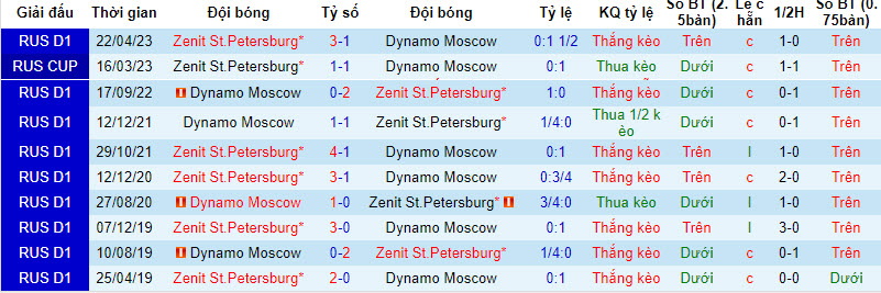 Nhận định, soi kèo Zenit St.Petersburg vs Dynamo Moscow, 23h ngày 6/8 - Ảnh 3