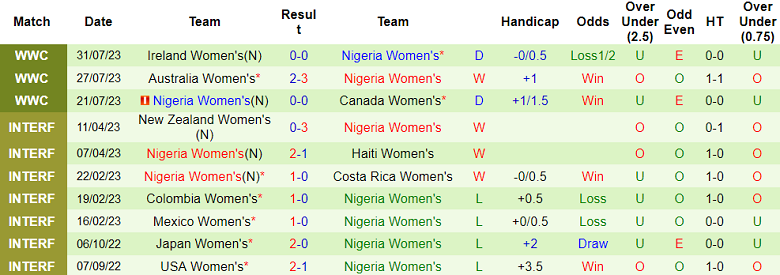 Phân tích kèo hiệp 1 nữ Anh vs nữ Nigeria, 14h30 ngày 7/8 - Ảnh 2