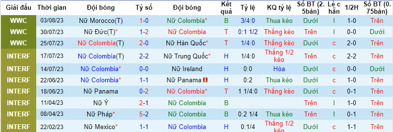 Phân tích kèo hiệp 1 Nữ Colombia vs Nữ Jamaica, 15h00 ngày 8/8 - Ảnh 1