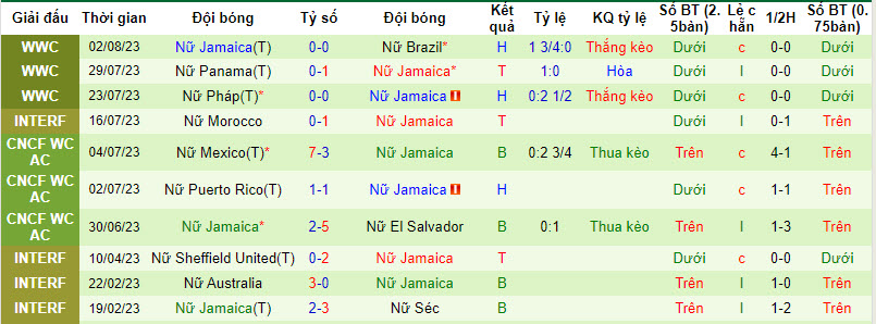 Phân tích kèo hiệp 1 Nữ Colombia vs Nữ Jamaica, 15h00 ngày 8/8 - Ảnh 2