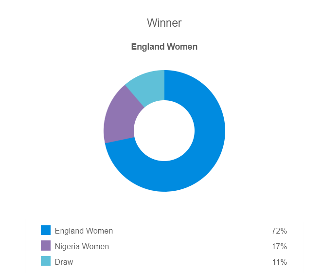 Siêu máy tính dự đoán nữ Anh vs nữ Nigeria, 14h30 ngày 7/8 - Ảnh 1