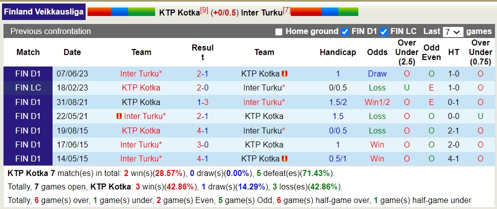 Soi kèo phạt góc KTP Kotka vs Inter Turku, 22h ngày 7/8 - Ảnh 3