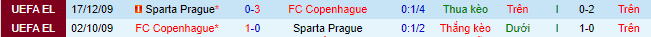 Nhận định, soi kèo Copenhagen vs Sparta Prague, 1h00 ngày 9/8 - Ảnh 1