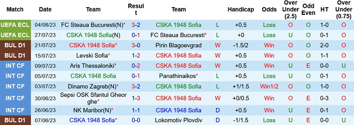 Nhận định, soi kèo CSKA 1948 Sofia vs FC Hebar Pazardzhik, 23h00 ngày 7/8 - Ảnh 1