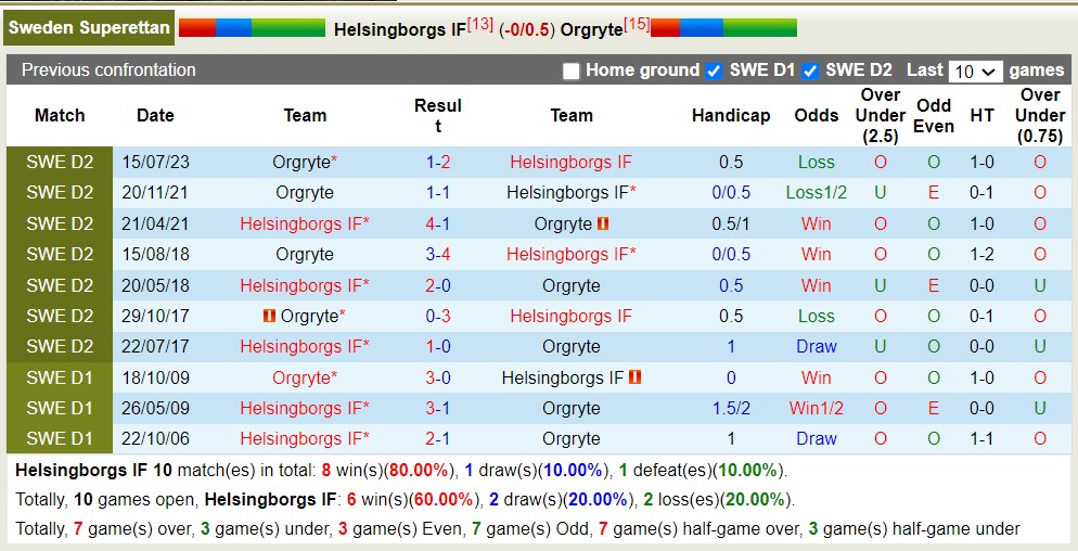 Nhận định, soi kèo Helsingborgs IF vs Orgryte, 0h00 ngày 9/8 - Ảnh 3