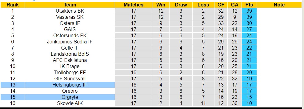 Nhận định, soi kèo Helsingborgs IF vs Orgryte, 0h00 ngày 9/8 - Ảnh 4