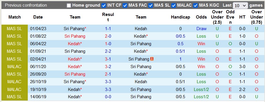 Nhận định, soi kèo Kedah vs Sri Pahang, 20h ngày 8/8 - Ảnh 3