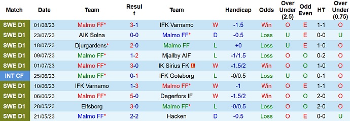 Nhận định, soi kèo Malmo FF vs Halmstads, 0h00 ngày 8/8 - Ảnh 1