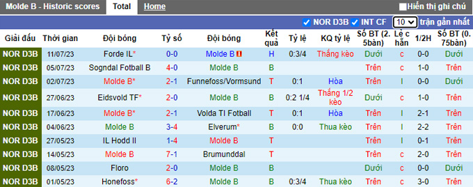Nhận định, soi kèo Molde B vs IL Hodd II, 23h ngày 7/8 - Ảnh 1