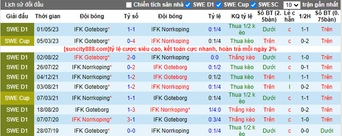 Nhận định, soi kèo Norrkoping vs Goteborg, 0h00 ngày 8/8 - Ảnh 3