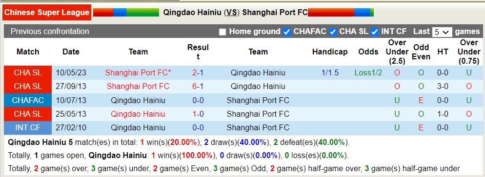Nhận định, soi kèo Qingdao Hainiu vs Shanghai Port, 18h35 ngày 8/8 - Ảnh 3