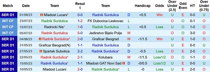 Nhận định, soi kèo Radnik Surdulica vs Spartak Subotica, 23h00 ngày 7/8 - Ảnh 1