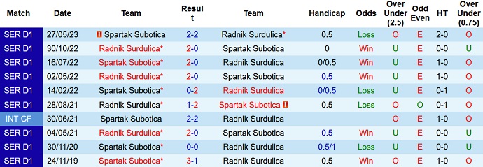 Nhận định, soi kèo Radnik Surdulica vs Spartak Subotica, 23h00 ngày 7/8 - Ảnh 3