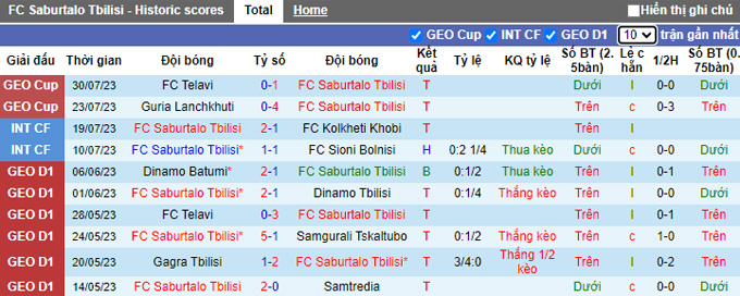 Nhận định, soi kèo Saburtalo Tbilisi vs Torpedo Kutaisi, 23h ngày 7/8 - Ảnh 1