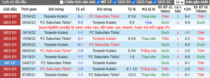 Nhận định, soi kèo Saburtalo Tbilisi vs Torpedo Kutaisi, 23h ngày 7/8 - Ảnh 3