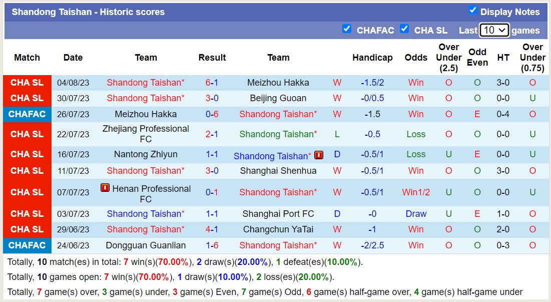 Nhận định, soi kèo Shandong Taishan vs Chengdu Rongcheng, 18h35 ngày 8/8 - Ảnh 1