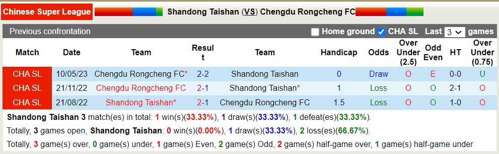 Nhận định, soi kèo Shandong Taishan vs Chengdu Rongcheng, 18h35 ngày 8/8 - Ảnh 3