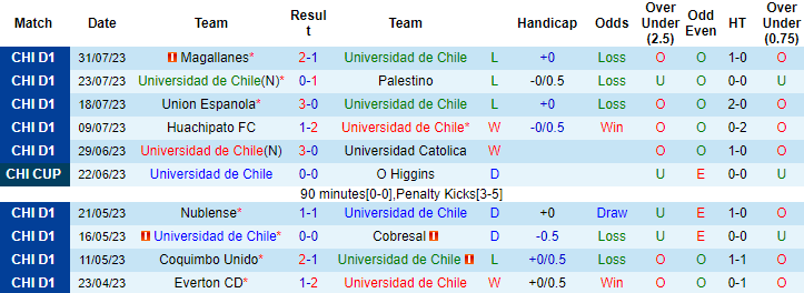 Nhận định, soi kèo Universidad de Chile vs O Higgins, 7h ngày 8/8 - Ảnh 1