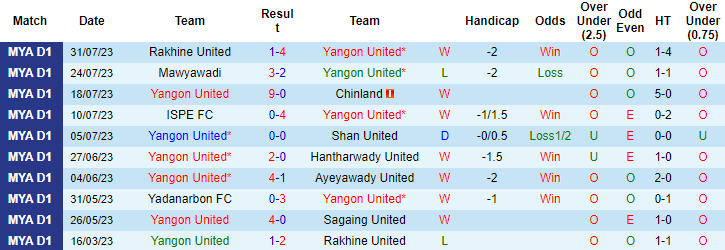 Nhận định, soi kèo Yangon United vs Kachin United, 16h ngày 7/8 - Ảnh 1