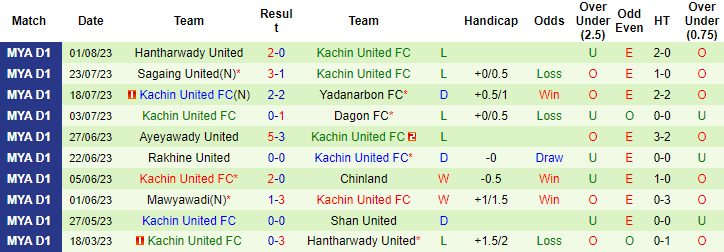 Nhận định, soi kèo Yangon United vs Kachin United, 16h ngày 7/8 - Ảnh 2