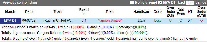 Nhận định, soi kèo Yangon United vs Kachin United, 16h ngày 7/8 - Ảnh 3