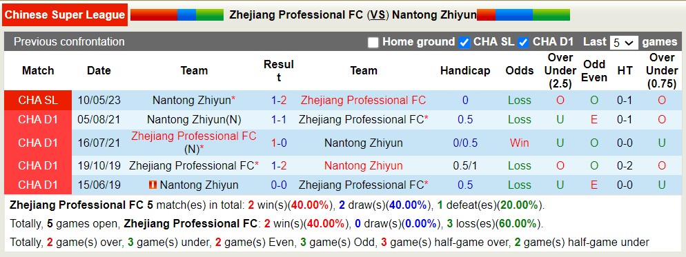 Nhận định, soi kèo Zhejiang Professional FC vs Nantong Zhiyun, 18h35 ngày 8/8 - Ảnh 3