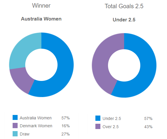 Siêu máy tính dự đoán Nữ Úc vs Nữ Đan Mạch, 17h30 ngày 7/8 - Ảnh 1