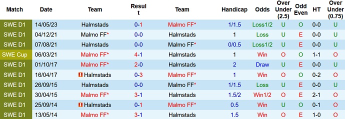 Soi kèo phạt góc Malmo FF vs Halmstads, 0h00 ngày 8/8 - Ảnh 3