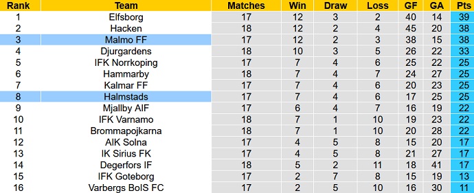 Soi kèo phạt góc Malmo FF vs Halmstads, 0h00 ngày 8/8 - Ảnh 5