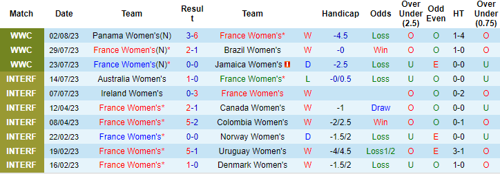 Chuyên gia dự đoán Nữ Pháp vs Nữ Morocco, 18h ngày 8/8 - Ảnh 3